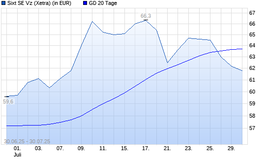 Sixt Vz-Aktie unter 20-Tage-Linie