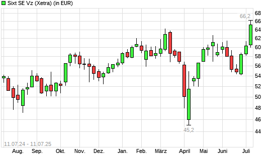Sixt Vz-Aktie mit neuem 12-Monats-Hoch