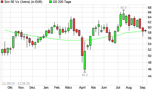 Sixt Vz-Aktie unter 200-Tage-Linie