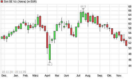 Sixt Vz-Aktie mit neuem 6-Monats-Tief