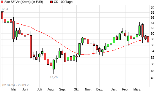 Sixt Vz-Aktie unter 100-Tage-Linie
