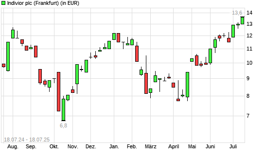 Indivior-Aktie mit neuem 12-Monats-Hoch