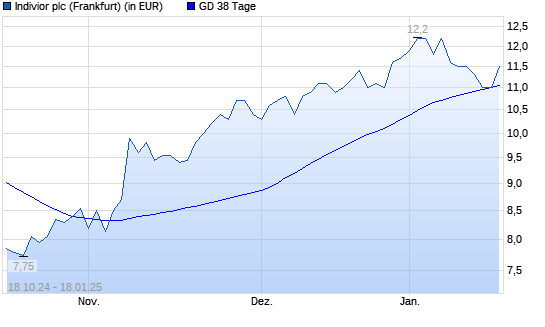 Indivior-Aktie über 38-Tage-Linie
