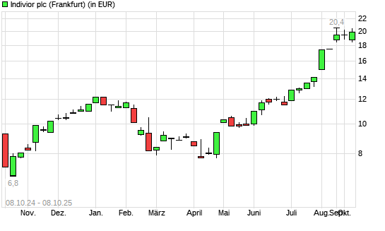 Indivior-Aktie mit neuem 12-Monats-Hoch