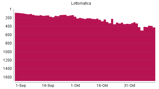 BOTSI®-Advisor Abstufung Lottomatica von Rang 311 auf ...