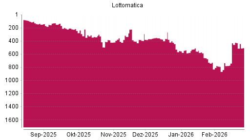 BOTSI®-Advisor Hochstufung Lottomatica von Rang 791 auf ...
