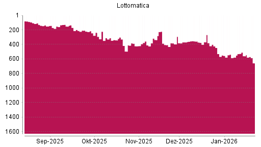 BOTSI®-Advisor Abstufung Lottomatica von Rang 337 auf ...