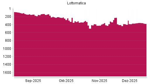 BOTSI®-Advisor Hochstufung Lottomatica von Rang 370 auf ...