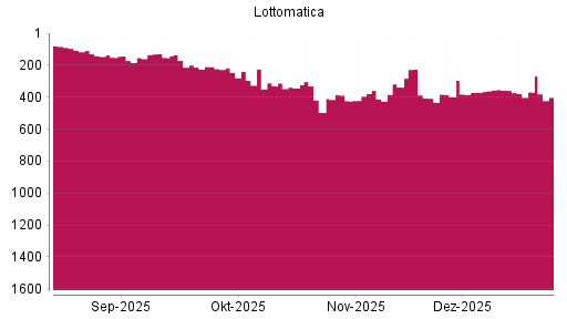 BOTSI®-Advisor Abstufung Lottomatica von Rang 357 auf ...
