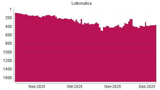 BOTSI®-Advisor Hochstufung Lottomatica von Rang 397 auf ...