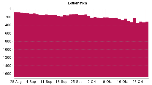 BOTSI®-Advisor Abstufung Lottomatica von Rang 238 auf ...