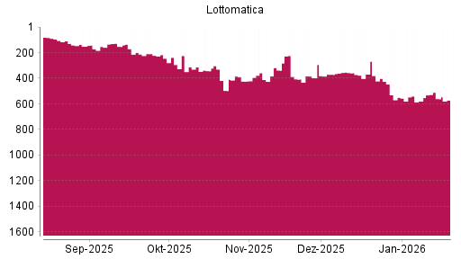 BOTSI®-Advisor Abstufung Lottomatica von Rang 425 auf ...