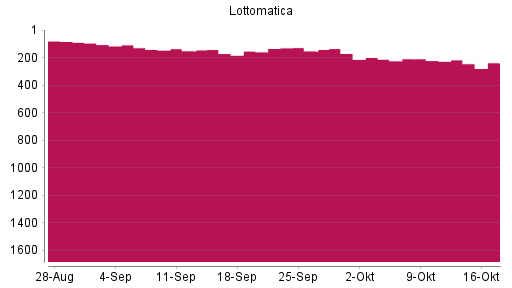 BOTSI®-Advisor Abstufung Lottomatica von Rang 222 auf ...
