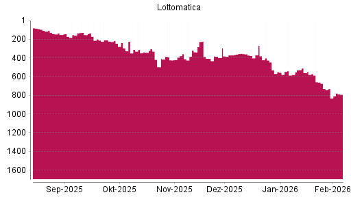 BOTSI®-Advisor Abstufung Lottomatica von Rang 730 auf ...