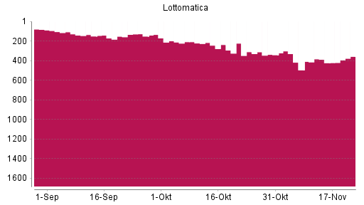 BOTSI®-Advisor Hochstufung Lottomatica von Rang 423 auf ...