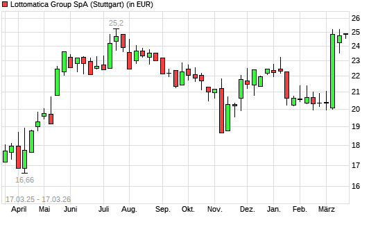 Lottomatica-Aktie mit neuem 6-Monats-Hoch
