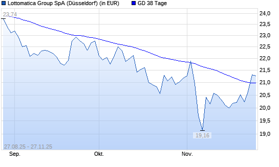 Lottomatica-Aktie über 38-Tage-Linie
