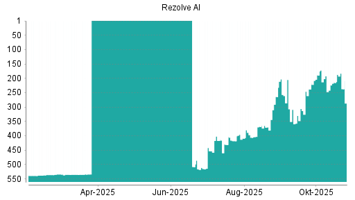 BOTSI®-Advisor Abstufung Rezolve AI von Rang 215 auf ...