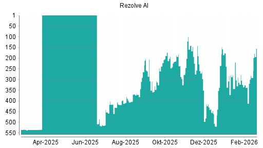 BOTSI®-Advisor Abstufung Rezolve AI von Rang 282 auf ...