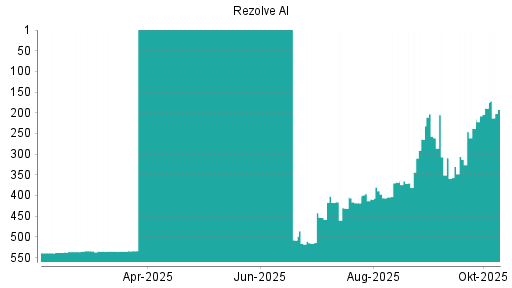 BOTSI®-Advisor Hochstufung Rezolve AI von Rang 238 auf ...