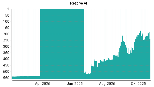 BOTSI®-Advisor Abstufung Rezolve AI von Rang 215 auf ...