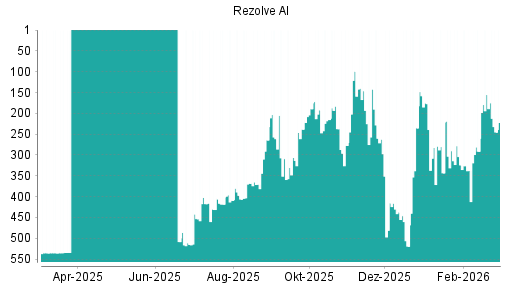 BOTSI®-Advisor Abstufung Rezolve AI von Rang 155 auf ...