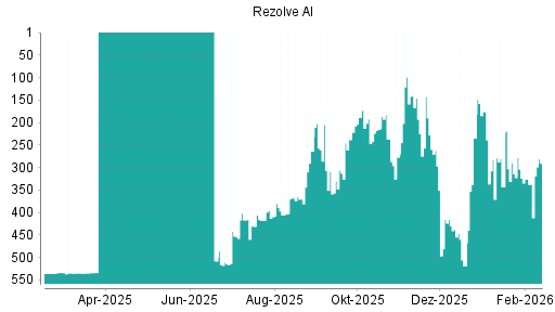 BOTSI®-Advisor Abstufung Rezolve AI von Rang 415 auf ...
