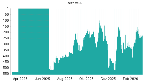 BOTSI®-Advisor Hochstufung Rezolve AI von Rang 245 auf ...