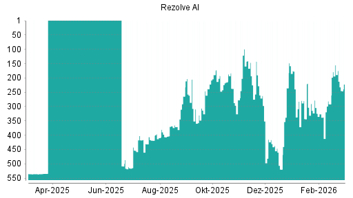BOTSI®-Advisor Abstufung Rezolve AI von Rang 155 auf ...