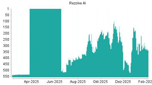 BOTSI®-Advisor Abstufung Rezolve AI von Rang 324 auf ...