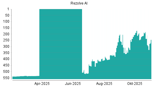 BOTSI®-Advisor Abstufung Rezolve AI von Rang 237 auf ...