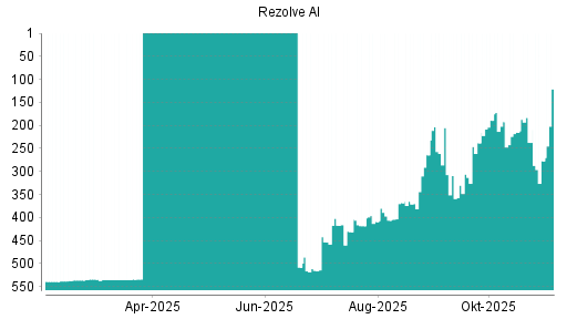 BOTSI®-Advisor Abstufung Rezolve AI von Rang 237 auf ...
