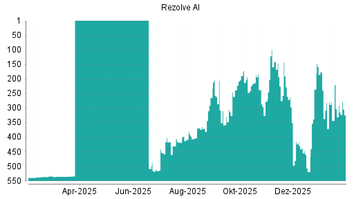 BOTSI®-Advisor Abstufung Rezolve AI von Rang 290 auf ...