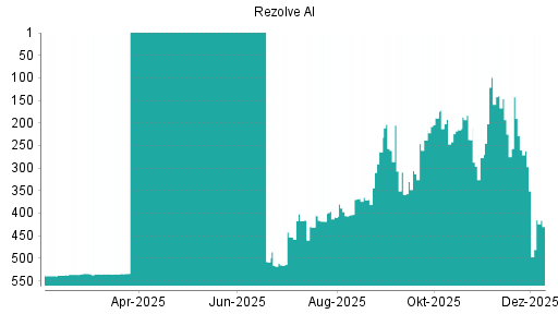 BOTSI®-Advisor Abstufung Rezolve AI von Rang 262 auf ...