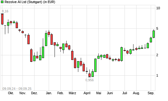 REZOLVE AI-Aktie mit neuem 6-Monats-Hoch