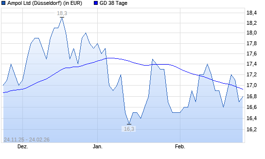 Ampol-Aktie unter 38-Tage-Linie