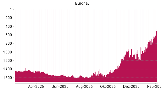 BOTSI®-Advisor Hochstufung Euronav von Rang 1067 auf ...