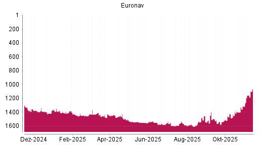 BOTSI®-Advisor Hochstufung Euronav von Rang 1544 auf ...