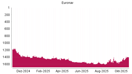 BOTSI®-Advisor Hochstufung Euronav von Rang 1443 auf ...