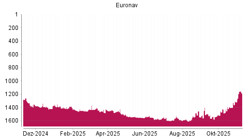 BOTSI®-Advisor Abstufung Euronav von Rang 1548 auf ...