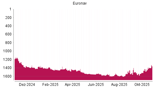 BOTSI®-Advisor Hochstufung Euronav von Rang 1447 auf ...
