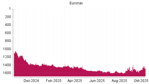 BOTSI®-Advisor Hochstufung Euronav von Rang 1589 auf ... BOTSI®-Advisor Hochstufung Euronav von Rang 1589 auf ...