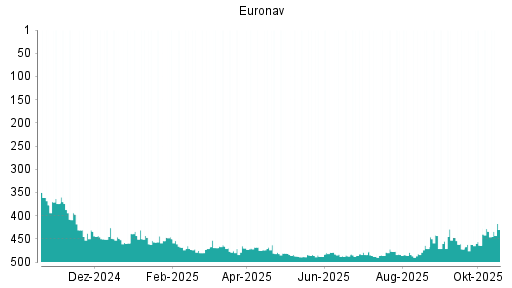 BOTSI®-Advisor Hochstufung Euronav von Rang 175 auf Rang 140