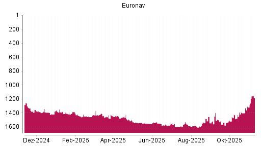 BOTSI®-Advisor Hochstufung Euronav von Rang 1578 auf ...