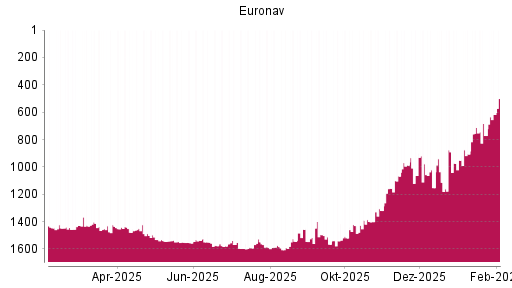 BOTSI®-Advisor Hochstufung Euronav von Rang 1319 auf ...