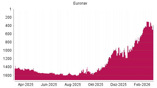 BOTSI®-Advisor Hochstufung Euronav von Rang 420 auf ...