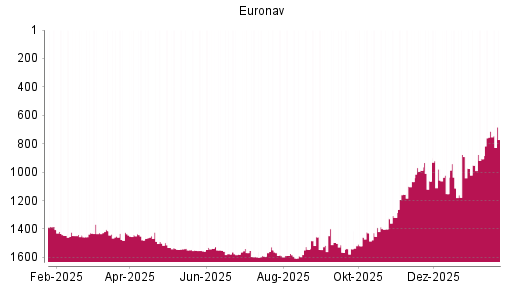 BOTSI®-Advisor Abstufung Euronav von Rang 891 auf ...