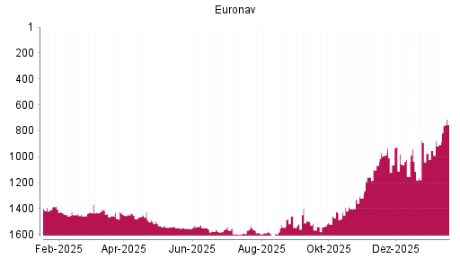 BOTSI®-Advisor Hochstufung Euronav von Rang 951 auf ...