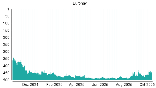 BOTSI®-Advisor Abstufung Euronav von Rang 140 auf Rang 145