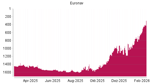 BOTSI®-Advisor Abstufung Euronav von Rang 987 auf ...